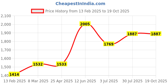 industrybuying.com RS PRO Timing Belt Pulley, Aluminium 9mm Belt Width x 3mm Pitch, 18 Tooth Model No 1465384 rs pro Price History Graph from 13 Feb 2025 to 18 Oct 2025