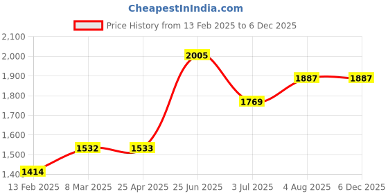 industrybuying.com RS PRO Timing Belt Pulley, Aluminium 9mm Belt Width x 3mm Pitch, 22 Tooth Model No 1465387 rs pro Price History Graph from 13 Feb 2025 to 4 Dec 2025
