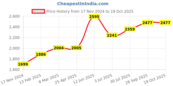industrybuying.com RS PRO Timing Belt Pulley, Aluminium 9mm Belt Width x 3mm Pitch, 36 Tooth Model No 1465393 rs pro Price History Graph from 17 Nov 2024 to 18 Oct 2025