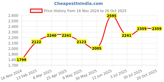 industrybuying.com RS PRO Timing Belt Pulley, Aluminium 9mm Belt Width x 3mm Pitch, 40 Tooth Model No 1465394 rs pro Price History Graph from 16 Nov 2024 to 19 Oct 2025