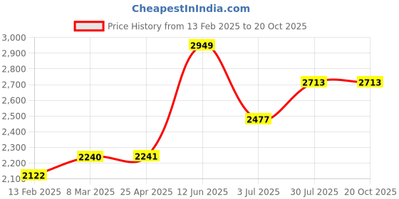 industrybuying.com RS PRO Timing Belt Pulley, Aluminium 9mm Belt Width x 3mm Pitch, 44 Tooth Model No 1465395 rs pro Price History Graph from 13 Feb 2025 to 19 Oct 2025