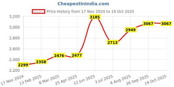 industrybuying.com RS PRO Timing Belt Pulley, Aluminium 9mm Belt Width x 3mm Pitch, 48 Tooth Model No 1465396 rs pro Price History Graph from 17 Nov 2024 to 19 Oct 2025