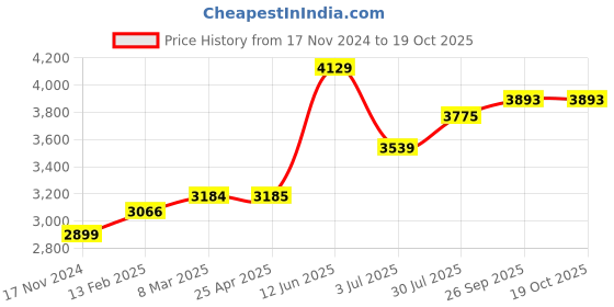 industrybuying.com RS PRO Timing Belt Pulley, Aluminium 9mm Belt Width x 3mm Pitch, 72 Tooth Model No 1465397 rs pro Price History Graph from 17 Nov 2024 to 18 Oct 2025