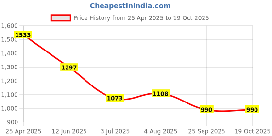 industrybuying.com RS PRO Timing Belt Pulley, Aluminium 9mm Belt Width x 5mm Pitch, 16 Tooth Model No 182818 rs pro Price History Graph from 25 Apr 2025 to 19 Oct 2025