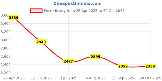 industrybuying.com RS PRO Timing Belt Pulley, Aluminium 9mm Belt Width x 5mm Pitch, 44 Tooth Model No 184820 rs pro Price History Graph from 25 Apr 2025 to 20 Oct 2025