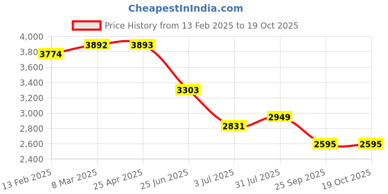 industrybuying.com RS PRO Timing Belt Pulley, Aluminium 9mm Belt Width x 5mm Pitch, 48 Tooth Model No 184527 rs pro Price History Graph from 13 Feb 2025 to 18 Oct 2025