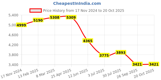 industrybuying.com RS PRO Timing Belt Pulley, Aluminium 9mm Belt Width x 5mm Pitch, 60 Tooth Model No 184836 rs pro Price History Graph from 17 Nov 2024 to 18 Oct 2025