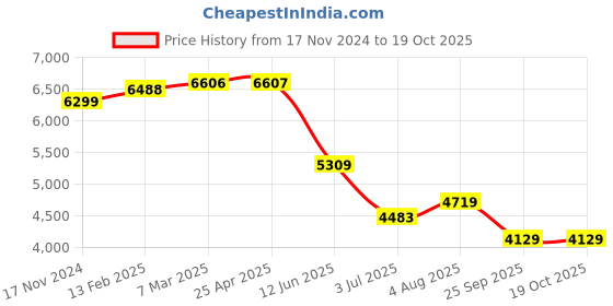 industrybuying.com RS PRO Timing Belt Pulley, Aluminium 9mm Belt Width x 5mm Pitch, 72 Tooth Model No 184533 rs pro Price History Graph from 17 Nov 2024 to 19 Oct 2025