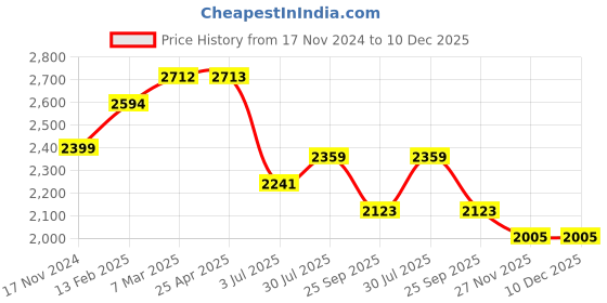 industrybuying.com RS PRO Timing Belt Pulley, Aluminium, Glass Filled PC 6mm Belt Width x 2mm Pitch, 36 Tooth Model No 7784733 rs pro Price History Graph from 17 Nov 2024 to 10 Dec 2025