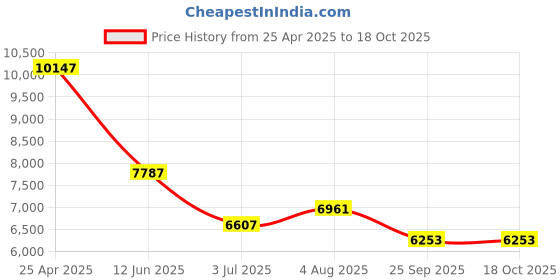 industrybuying.com RS PRO Timing Belt Pulley, Cast Iron 20mm Belt Width x 8mm Pitch, 48 Tooth Model No 183316 rs pro Price History Graph from 25 Apr 2025 to 18 Oct 2025