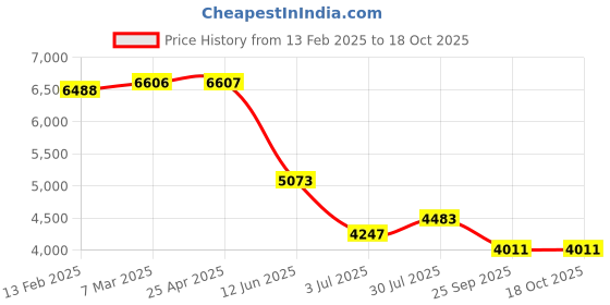 industrybuying.com RS PRO Timing Belt Pulley, Cast Iron 22mm Belt Width x 5mm Pitch, 64 Tooth Model No 183596 rs pro Price History Graph from 13 Feb 2025 to 17 Oct 2025