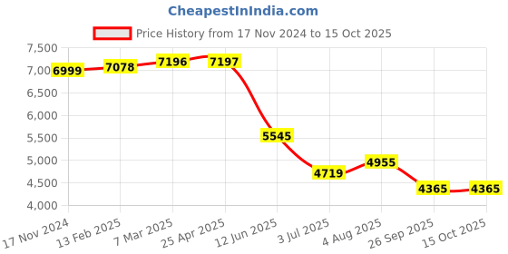 industrybuying.com RS PRO Timing Belt Pulley, Cast Iron 22mm Belt Width x 5mm Pitch, 72 Tooth Model No 182953 rs pro Price History Graph from 17 Nov 2024 to 14 Oct 2025