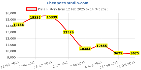 industrybuying.com RS PRO Timing Belt Pulley, Cast Iron 28mm Belt Width x 8mm Pitch, 72 Tooth Model No 184280 rs pro Price History Graph from 12 Feb 2025 to 14 Oct 2025