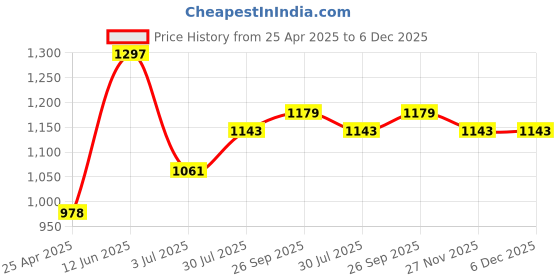 industrybuying.com RS PRO Timing Belt Pulley, Glass Filled PC 6mm Belt Width x 2mm Pitch, 10 Tooth Model No 7784803 rs pro Price History Graph from 25 Apr 2025 to 5 Dec 2025