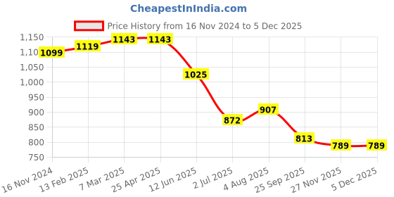 industrybuying.com RS PRO Timing Belt Pulley, Glass Filled PC 6mm Belt Width x 2mm Pitch, 12 Tooth Model No 7784812 rs pro Price History Graph from 16 Nov 2024 to 5 Dec 2025