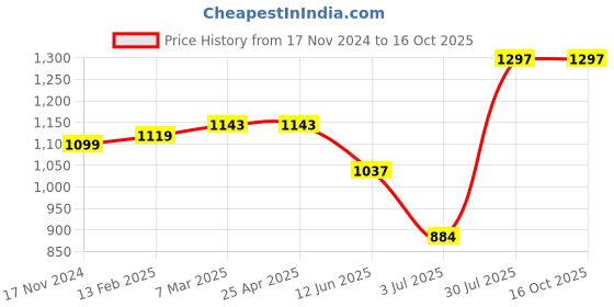 industrybuying.com RS PRO Timing Belt Pulley, Glass Filled PC 6mm Belt Width x 2mm Pitch, 14 Tooth Model No 7784815 rs pro Price History Graph from 17 Nov 2024 to 16 Oct 2025