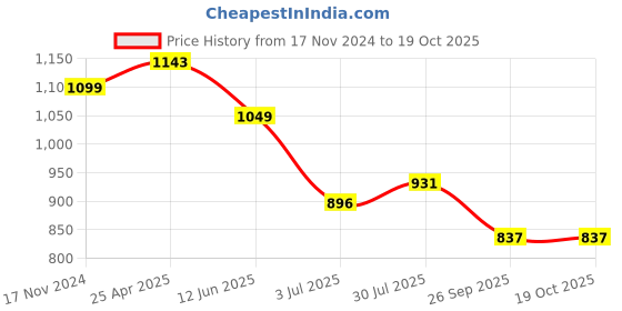 industrybuying.com RS PRO Timing Belt Pulley, Glass Filled PC 6mm Belt Width x 2mm Pitch, 15 Tooth Model No 7784819 rs pro Price History Graph from 17 Nov 2024 to 19 Oct 2025