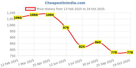 industrybuying.com RS PRO Timing Belt Pulley, Glass Filled PC 6mm Belt Width x 2mm Pitch, 16 Tooth Model No 7784828 rs pro Price History Graph from 13 Feb 2025 to 19 Oct 2025