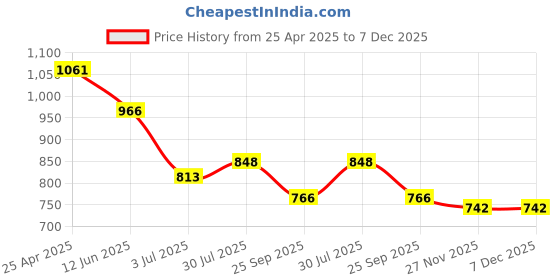 industrybuying.com RS PRO Timing Belt Pulley, Glass Filled PC 6mm Belt Width x 2mm Pitch, 18 Tooth Model No 7784821 rs pro Price History Graph from 25 Apr 2025 to 7 Dec 2025