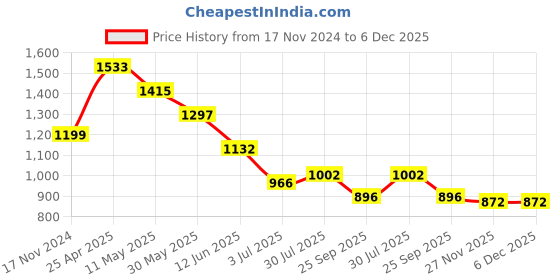 industrybuying.com RS PRO Timing Belt Pulley, Glass Filled PC 6mm Belt Width x 2mm Pitch, 22 Tooth Model No 7784834 rs pro Price History Graph from 17 Nov 2024 to 6 Dec 2025