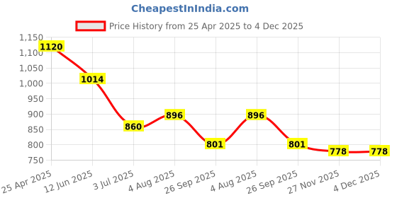 industrybuying.com RS PRO Timing Belt Pulley, Glass Filled PC 6mm Belt Width x 2mm Pitch, 24 Tooth Model No 7784837 rs pro Price History Graph from 25 Apr 2025 to 4 Dec 2025