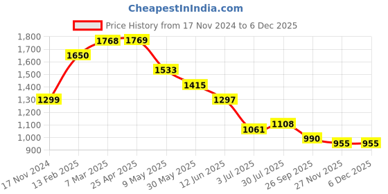 industrybuying.com RS PRO Timing Belt Pulley, Glass Filled PC 6mm Belt Width x 2mm Pitch, 48 Tooth Model No 7784856 rs pro Price History Graph from 17 Nov 2024 to 5 Dec 2025