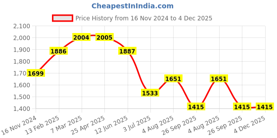 industrybuying.com RS PRO Timing Belt Pulley, Glass Filled PC 6mm Belt Width x 2mm Pitch, 72 Tooth Model No 7784853 rs pro Price History Graph from 16 Nov 2024 to 4 Dec 2025