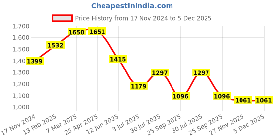 industrybuying.com RS PRO Timing Belt Pulley, Steel 15mm Belt Width x 5mm Pitch, 14 Tooth Model No 184296 rs pro Price History Graph from 17 Nov 2024 to 5 Dec 2025