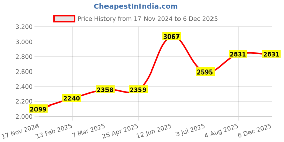 industrybuying.com RS PRO Timing Belt Pulley, Steel 15mm Belt Width x 5mm Pitch, 22 Tooth Model No 183164 rs pro Price History Graph from 17 Nov 2024 to 4 Dec 2025