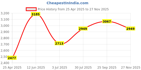industrybuying.com RS PRO Timing Belt Pulley, Steel 15mm Belt Width x 5mm Pitch, 26 Tooth Model No 184476 rs pro Price History Graph from 25 Apr 2025 to 27 Nov 2025