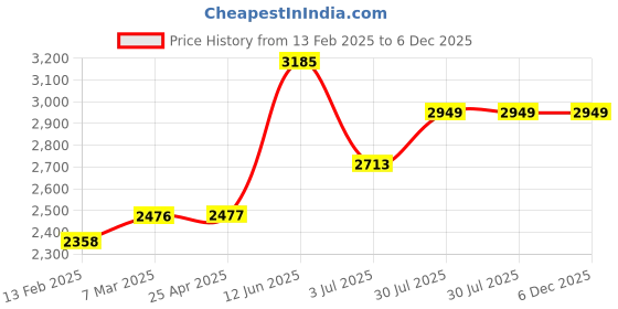 industrybuying.com RS PRO Timing Belt Pulley, Steel 15mm Belt Width x 5mm Pitch, 28 Tooth Model No 184498 rs pro Price History Graph from 13 Feb 2025 to 5 Dec 2025