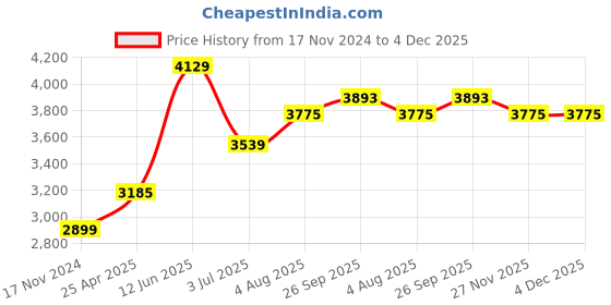 industrybuying.com RS PRO Timing Belt Pulley, Steel 20mm Belt Width x 8mm Pitch, 22 Tooth Model No 184808 rs pro Price History Graph from 17 Nov 2024 to 3 Dec 2025