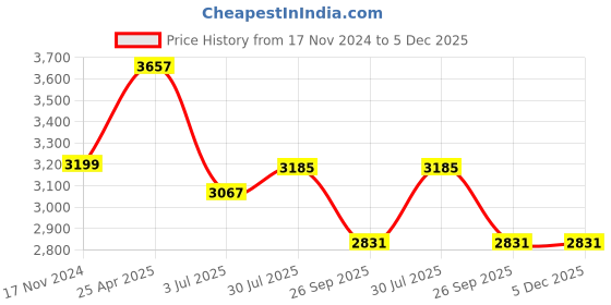 industrybuying.com RS PRO Timing Belt Pulley, Steel 20mm Belt Width x 8mm Pitch, 26 Tooth Model No 184814 rs pro Price History Graph from 17 Nov 2024 to 5 Dec 2025