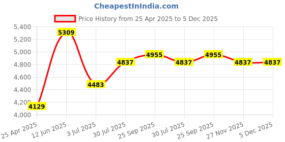 industrybuying.com RS PRO Timing Belt Pulley, Steel 20mm Belt Width x 8mm Pitch, 30 Tooth Model No 183625 rs pro Price History Graph from 25 Apr 2025 to 5 Dec 2025