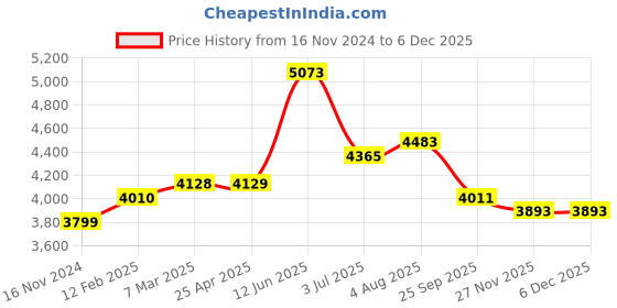 industrybuying.com RS PRO Timing Belt Pulley, Steel 20mm Belt Width x 8mm Pitch, 32 Tooth Model No 1465417 rs pro Price History Graph from 16 Nov 2024 to 4 Dec 2025