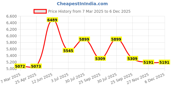 industrybuying.com RS PRO Timing Belt Pulley, Steel 20mm Belt Width x 8mm Pitch, 36 Tooth Model No 1465419 rs pro Price History Graph from 7 Mar 2025 to 6 Dec 2025