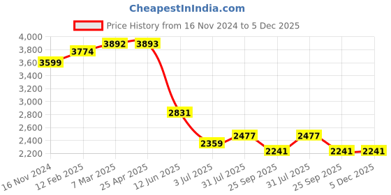 industrybuying.com RS PRO Timing Belt Pulley, Steel 22mm Belt Width x 5mm Pitch, 40 Tooth Model No 183574 rs pro Price History Graph from 16 Nov 2024 to 5 Dec 2025
