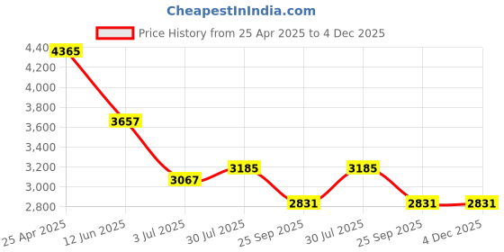 industrybuying.com RS PRO Timing Belt Pulley, Steel 28mm Belt Width x 8mm Pitch, 28 Tooth Model No 183287 rs pro Price History Graph from 25 Apr 2025 to 4 Dec 2025