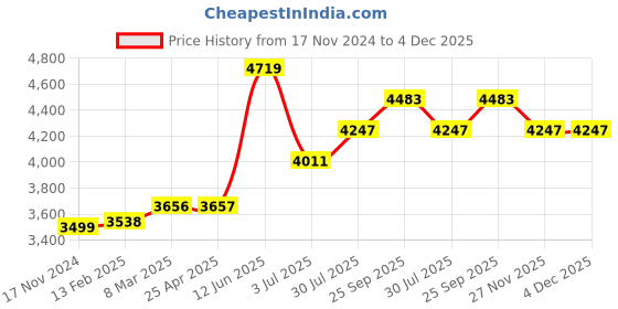 industrybuying.com RS PRO Timing Belt Pulley, Steel 30mm Belt Width x 8mm Pitch, 26 Tooth Model No 183653 rs pro Price History Graph from 17 Nov 2024 to 4 Dec 2025