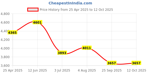 industrybuying.com RS PRO Timing Belt Pulley, Steel 30mm Belt Width x 8mm Pitch, 30 Tooth Model No 183669 rs pro Price History Graph from 25 Apr 2025 to 11 Oct 2025