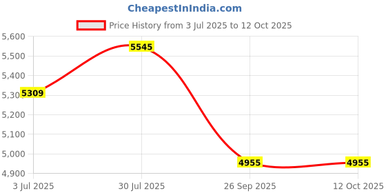industrybuying.com RS PRO Timing Belt Pulley, Steel 30mm Belt Width x 8mm Pitch, 34 Tooth Model No 1465421 rs pro Price History Graph from 3 Jul 2025 to 12 Oct 2025