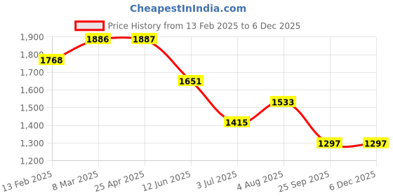 industrybuying.com RS PRO Timing Belt Pulley, Steel 9mm Belt Width x 5mm Pitch, 20 Tooth Model No 182600 rs pro Price History Graph from 13 Feb 2025 to 4 Dec 2025