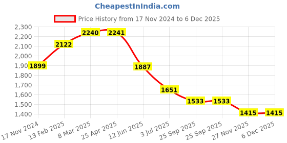 industrybuying.com RS PRO Timing Belt Pulley, Steel 9mm Belt Width x 5mm Pitch, 24 Tooth Model No 182616 rs pro Price History Graph from 17 Nov 2024 to 5 Dec 2025