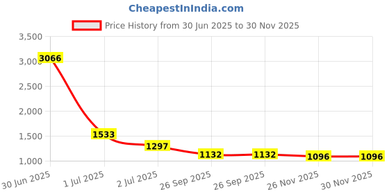 industrybuying.com RS PRO Tin Coated Steel Saw Drill Bit, Diameter 6 mm, Model No 4452770 Melatic Grey Color rs pro Price History Graph from 30 Jun 2025 to 29 Nov 2025