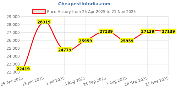 industrybuying.com RS PRO Tin Etching Chemical for Tin Plating in Crystals, 567812 rs pro Price History Graph from 25 Apr 2025 to 20 Nov 2025