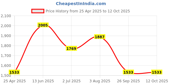 industrybuying.com RS PRO Tip Tester Screwdriver 4518971 rs pro Price History Graph from 25 Apr 2025 to 12 Oct 2025