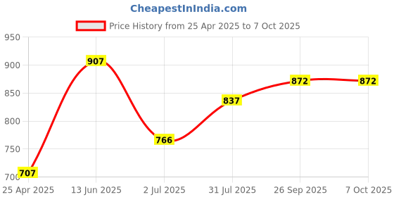 industrybuying.com RS PRO Tip Tester Screwdriver with Neon Indicator 1829775 rs pro Price History Graph from 25 Apr 2025 to 7 Oct 2025