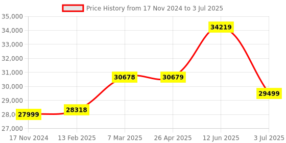 industrybuying.com RS PRO TM-601N Phase Rotation Tester CAT IV 400 Hz Max 600 V AC Max with RS Calibration, 2050088 rs pro Price History Graph from 17 Nov 2024 to 3 Jul 2025