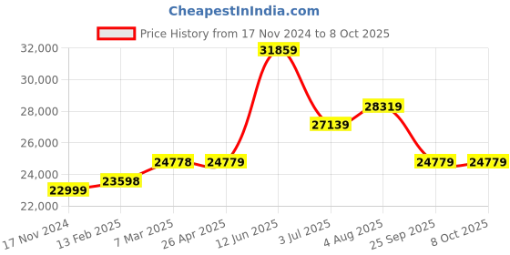 industrybuying.com RS PRO TM-604 Phase Rotation Tester CATIII 1000 V CATIV 600 V 400 Hz with RS Calibration, 2050089 rs pro Price History Graph from 17 Nov 2024 to 7 Oct 2025