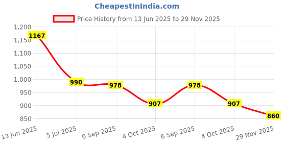 industrybuying.com RS PRO TNC Connector Jack 50 Ω Straight Bulkhead Mount Bulkhead Fitting URM 43 URM 46, 5465222 rs pro Price History Graph from 13 Jun 2025 to 29 Nov 2025
